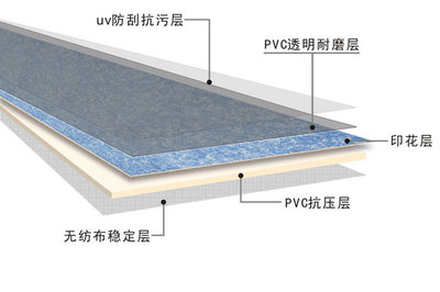 pvc地板的三种结构- 石塑地板-pvc地板-地板革-塑胶地板-安耐宝pvc地板厂家